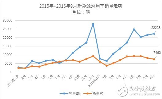 9月份新能源乘用車銷量近3萬輛 相比同期增長65%