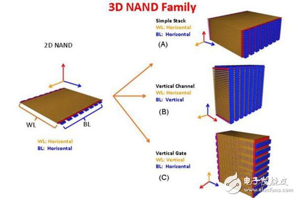 3D NAND技術(shù)工藝發(fā)展與主流內(nèi)存標(biāo)準(zhǔn)探討