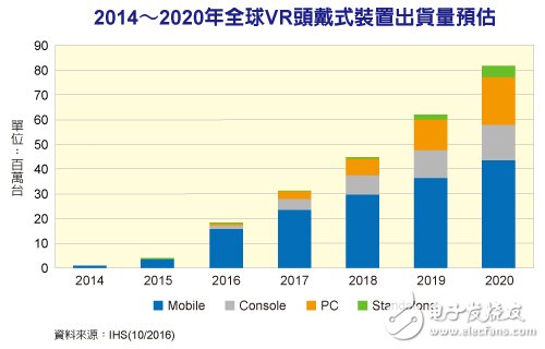 VR市場爆發　手機、PC等平臺百花齊放