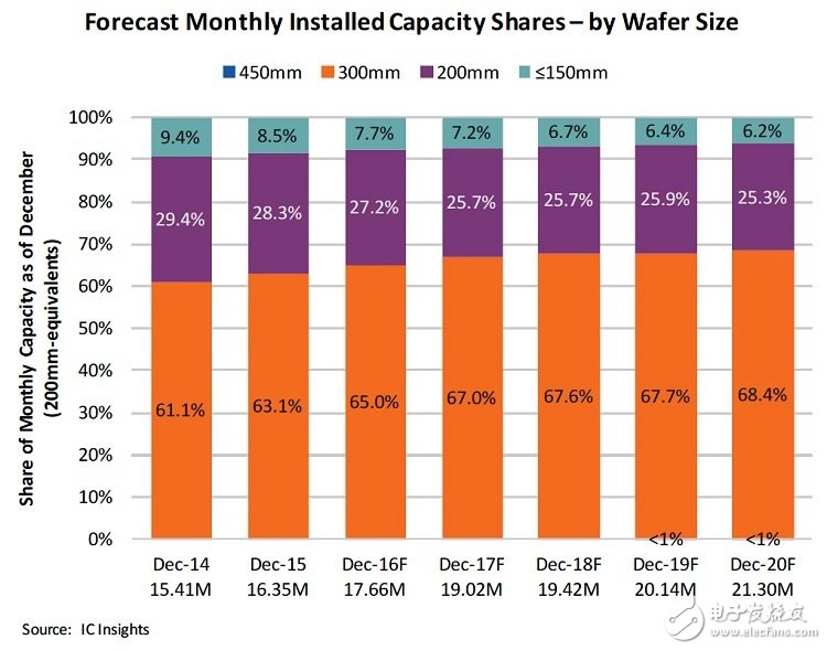 2020年前全球晶圓產能12寸繼續稱霸