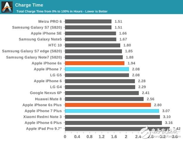 iPhone7并未配置快速充電 充電時間讓人著急