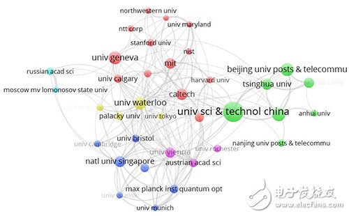 中國科學(xué)技術(shù)大學(xué)、中國科學(xué)院以及北京郵電大學(xué)在論文發(fā)表數(shù)量上有著巨大優(yōu)勢。 （ 來源：博客）