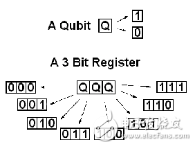 包含3個量子比特的寄存器