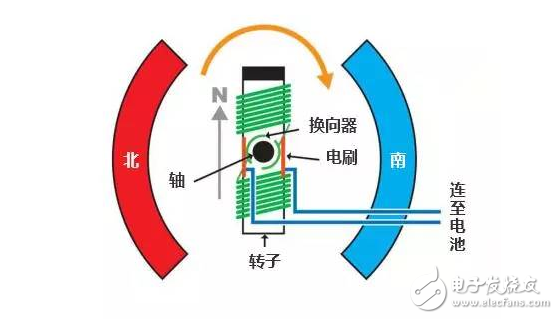 半導體技術可保持有刷電機的簡單性