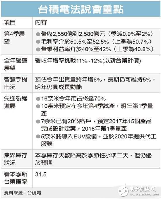 臺積電攻深度學(xué)習(xí)、高端服務(wù)器等高速運算芯片