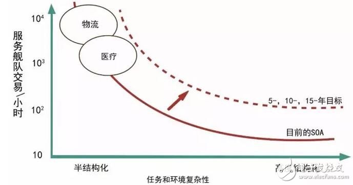 深度解讀美國服務(wù)機(jī)器人技術(shù)路線圖（全）