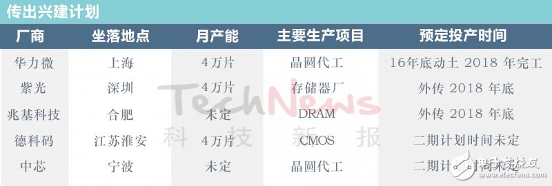 中國12寸晶圓廠、產能及興建計劃