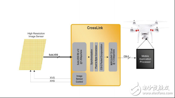 萊迪思CrossLink 視頻接口橋接方案