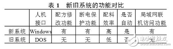自動配料系統