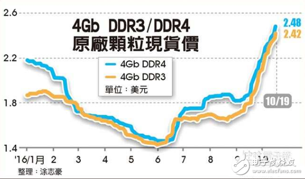 標(biāo)準型DRAM市場供不應(yīng)求 漲價到年底