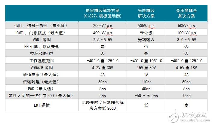 表1.常用隔離柵極驅動器技術的詳細對比