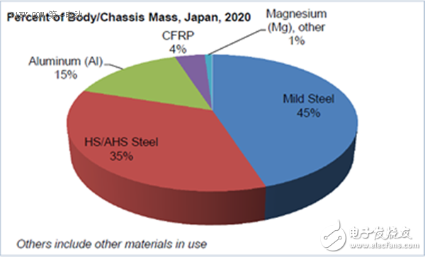 結構輕量化向材料輕量化的轉變，助力電動車增加續航