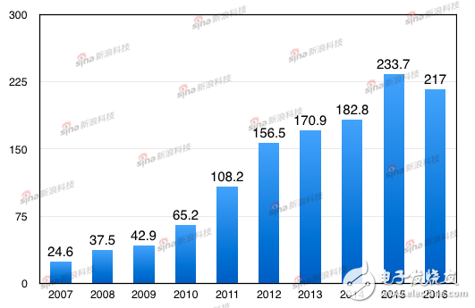 蘋果自發布iPhone以來每財年營收（單位：十億美元）