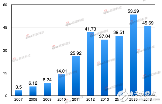 蘋果自發布iPhone以來每財年凈利潤（單位：十億美元）