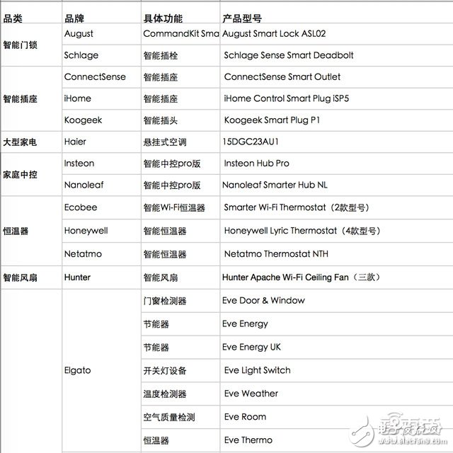 目前Apple Home支持產品主要分布情況