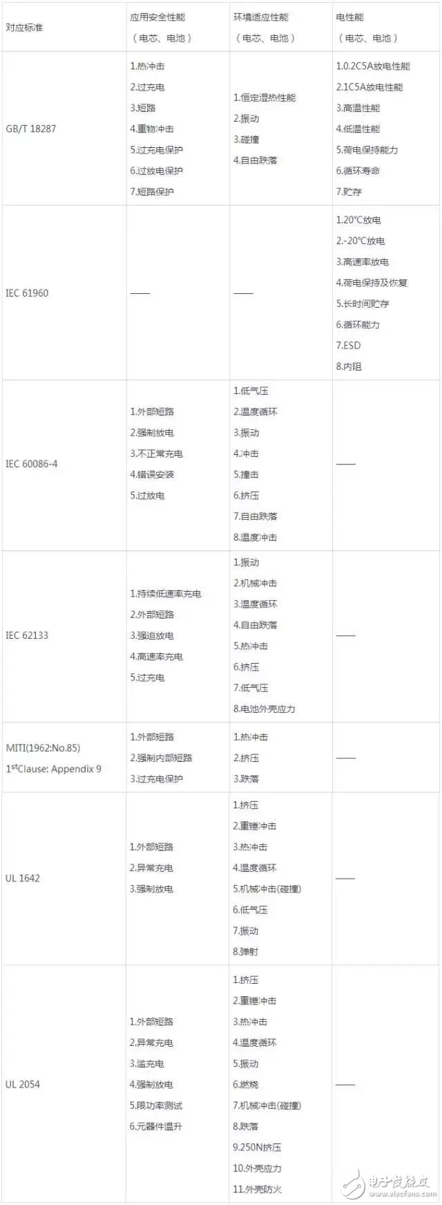 鋰電池測(cè)試常見(jiàn)標(biāo)準(zhǔn)匯總：考察安全性和電性能