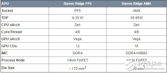 Raven Rdige處理器的移動、桌面版規格