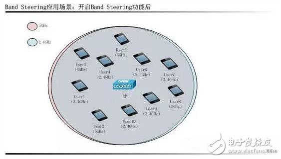 WiFi智能射頻技術全面解析