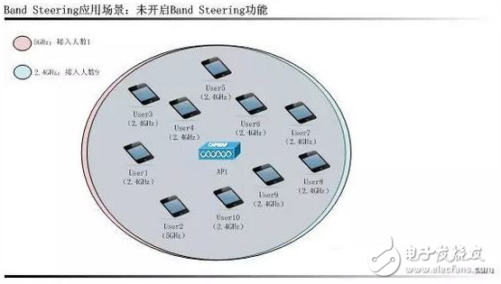 WiFi智能射頻技術全面解析