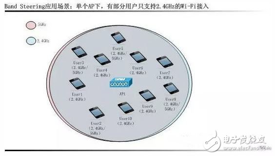 WiFi智能射頻技術全面解析