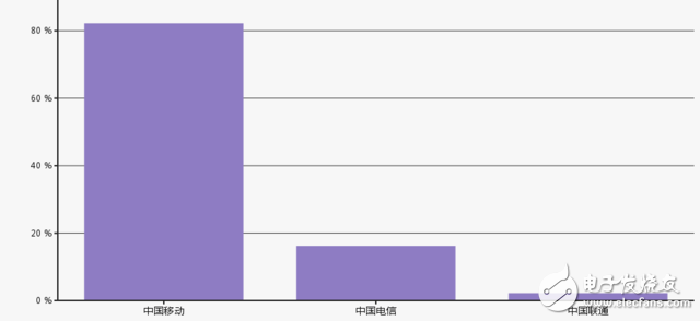 三大運營商4G業務整體提升 拉動傳統語音短信服務跟跑