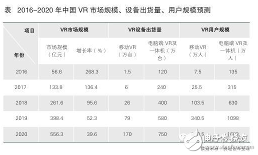 中國vr市場規(guī)模預測