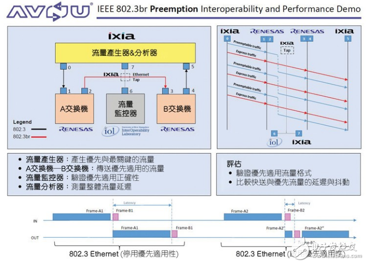 Ethernet TSN優先機制（IEEE 802.3br）的互操作性與功能 