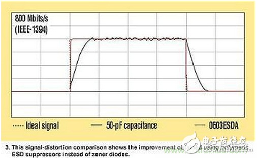 高速電路如何才能得到有效的ESD保護(hù)？