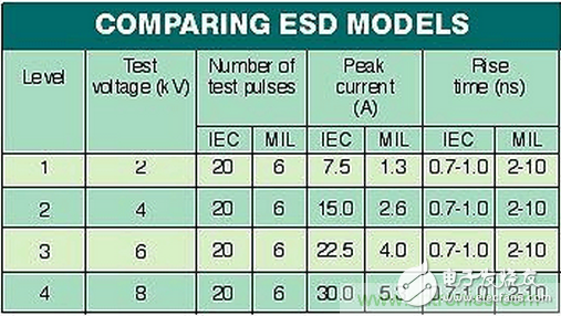 高速電路如何才能得到有效的ESD保護？