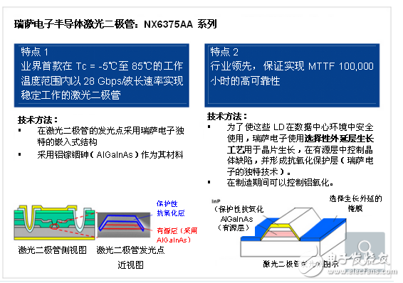 　　2016年10月25日，日本東京訊——全球領先的半導體解決方案供應商瑞薩電子株式會社（TSE：6723）今日宣布推出新系列半導體激光二極管“NX6375AA系列”。新開發的直接調制分布式反饋激光二極管（DFB LD，注1）支持25 Gbps×4波長運行，作為100 Gbps光收發器的光源，用于數據中心服務器和路由器之間的通信。  　　支持在85℃高溫下運行，助力在高速通信和高溫環境中實現穩定運行  　　瑞薩電子半導體激光二極管：NX6375AA系列  　　NX6375AA系列能夠讓系統開發人員開發出高速光收發器，即便在高溫環境下也可高穩定地運行。新系列可以在數據中心所用服務器和路由器上使用。NX6375AA系列產品即將量產。  　　近年來，隨著云計算在物聯網時代的普及，處理大量數據的數據中心規模和處理能力預計將以每年59%的速度遞增（注2）。對用于數據中心的服務器和路由器之間實現通信的光收發器來說，目前需要提高傳輸速率，并且預計100Gbps系統將取代當前主流的40Gbps系統，年增長率將達到75%（注2）。  　　然而，隨著系統發熱量不斷增加（與通信速度成正比），可能使系統操作狀態變得不穩定，因此，在高溫環境下實現穩定操作和更高的通信速度已成為光收發器的主要問題。  　　瑞薩電子從2004年開始推出該領域的半導體LD，當時通信速率為10 Gbps。新NX6375AA LD系列支持100 Gbps系統，這些系統有助于提高用戶光收發器設備的速度和可靠性，預計將通過解決上述這一領域的問題成為未來通信系統的主流設備。  　　新NX6375AA系列的主要特點：  　　（1）業內首款在Tc = -5℃至85℃的工作溫度范圍內實現高達28 Gbps /波長的穩定工作  　　LD不僅支持4個波長的100 Gbps，而且能夠支持高達112 Gbps的系統。此外，LD使用了瑞薩電子獨特的嵌入式結構，并采用鋁鎵銦砷（AlGaInAs）作為其材料。因此，通過優化DFB結構（注2），LD可以在Tc = -5℃至85℃的寬工作溫度范圍內實現最大28 Gbps的傳輸速率。  　　LD系列中的4個波長分別為1270、1290、1310和1330納米（nm），它們支持100Gbps CWDM（注3）的波長間隔。  　　（2）確保實現MTTF 100，000小時的高可靠性（注4）  　　為了使這些LD在數據中心環境中安全使用，瑞薩電子使用選擇性外延層生長工藝用于晶片生長，在有源層中控制晶體缺陷，并形成保護性抗氧化層（瑞薩電子的獨特技術）。由于在制造期間可以避免鋁材料氧化，這些激光二極管的平均故障時間（MTTF）能夠達到業界領先的100，000小時，確保實現了高可靠性（注4）。  　　瑞薩電子半導體激光二極管“NX6375AA系列”圖  　　瑞薩電子計劃積極擴展其針對100 Gbps高速通信應用的LD產品線。瑞薩電子還在努力擴大其LD在低溫方向的工作溫度范圍，以滿足通信基站等應用的需要。此外，瑞薩電子可以通過將這些LD與瑞薩電子高速光接收設備和瑞薩電子微控制器（MCU）組合，提供具有更高附加值的解決方案。  　　定價和供貨  　　NX6375AA系列樣品現已上市，售價為每波長50美元。今日開始量產，預計于2017年4月針對4個波長達到月產100，000件的規模。（價格和供貨情況如有變更，恕不另行通知。）  　　有關NX6375AA系列的規格，請參見規格表（PDF：98 KB）。  　　請選擇您所在的區域，了解更多產品信息  　　Europe / Middle East / Africa  Mainland China / Hong Kong Region （簡體中文）  Singapore / South & Southeast Asia / Oceania  India  Taiwan Region （繁體中文）  South Korea （???）  　　（注1）分布式反饋激光二極管。具有內部衍射晶格結構和單模諧振的一種LD。DFB LD非常適合用于高速通信應用。  　　（注2）根據瑞薩電子研究（2016年10月25日）  　　（注3）CWDM：粗波分復用。不同波長（即，多個信道）的光信號在單個光纖上傳輸的技術。使用這些設備，4個波長每個25 Gbps能夠使總容量達到100 Gbps。  　　（注4）不保證能夠實現MTTF 100，000小時的高可靠性。  　　關于瑞薩電子株式會社  　　瑞薩電子株式會社（TSE：6723），為客戶提供專業可信的創新嵌入式設計和完整的半導體解決方案，旨在通過使用其產品的數十億聯網智能設備安全可靠地改善人們的工作和生活方式。作為全球首屈一指的微控制器供應商、模擬功率器件和SoC產品的領導者，瑞薩電子為汽車、工業、家居（HE）、辦公自動化（OA）、信息通信技術（ICT）等各種應用提供專業的技術支持、品質保證和綜合的解決方案，期待與您攜手共創無限未來。