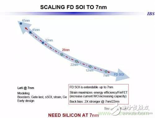 除了低功耗與低成本，F(xiàn)D-SOI還有什么優(yōu)勢？