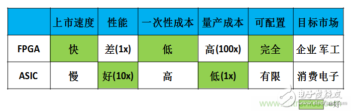 FPGA與ASIC，誰將引領移動端人工智能潮流？