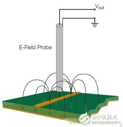 出現EMI問題怎么辦？四大實用性技巧幫你正確排查