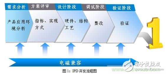 如何將EMC問題“扼殺”在產品開發過程中的“搖籃里”？
