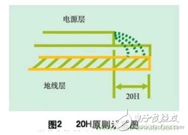 數字電路PCB設計中的EMI控制技術