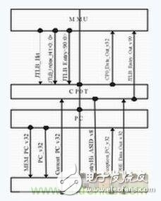 解決CPU異常的功臣_系統(tǒng)控制協(xié)處理器的全定制設(shè)計(jì)