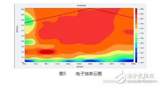 最好的輔助數據，MAP圖對調速電機有什么作用？