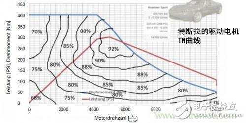 為什么傳統(tǒng)測功機不能用于電動汽車電機試驗