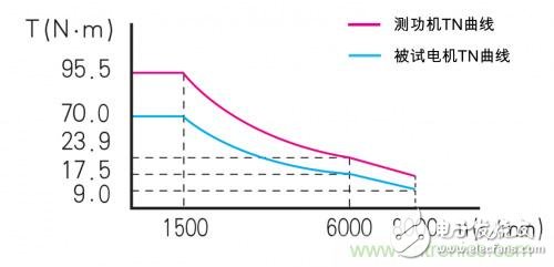 為什么傳統(tǒng)測功機不能用于電動汽車電機試驗
