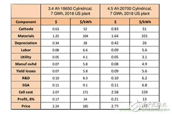 巨頭們“后18650電池”的開發與生產，我們要不要跟？