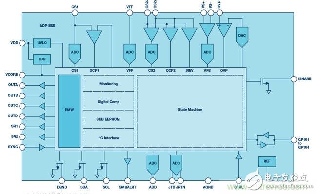 基于狀態機的電源控制器，設計高靈活性數字電源