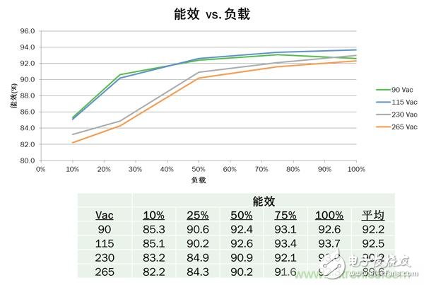 高頻準諧振反激式參考設計實現超高功率密度緊湊適配器