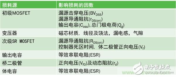高頻準諧振反激式參考設計實現超高功率密度緊湊適配器