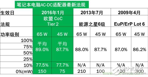 高頻準諧振反激式參考設計實現超高功率密度緊湊適配器
