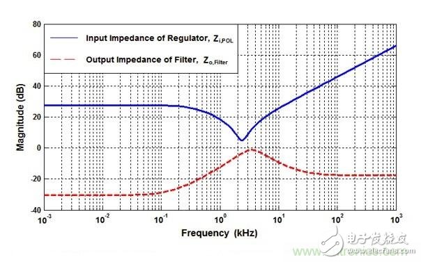 POL調節器中的輸入紋波和噪聲的來源是什么?