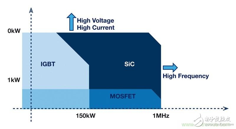 MOSFET靠什么進軍IGBT的應用領域？