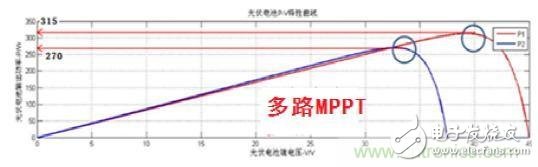 光伏逆變器領跑者方案：MPPT之于光伏電池的作用