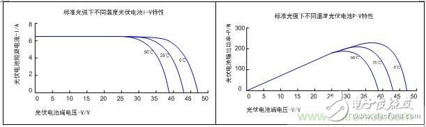 光伏逆變器領跑者方案：MPPT之于光伏電池的作用