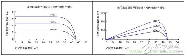 光伏逆變器領跑者方案：MPPT之于光伏電池的作用