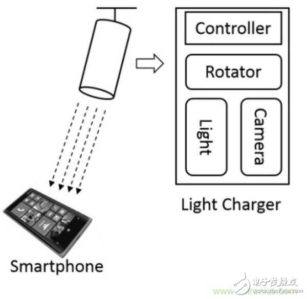 “激光充電”能否打破無(wú)線(xiàn)充電這根雞肋！